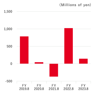 Cash flows from financing activities graph. Details below.